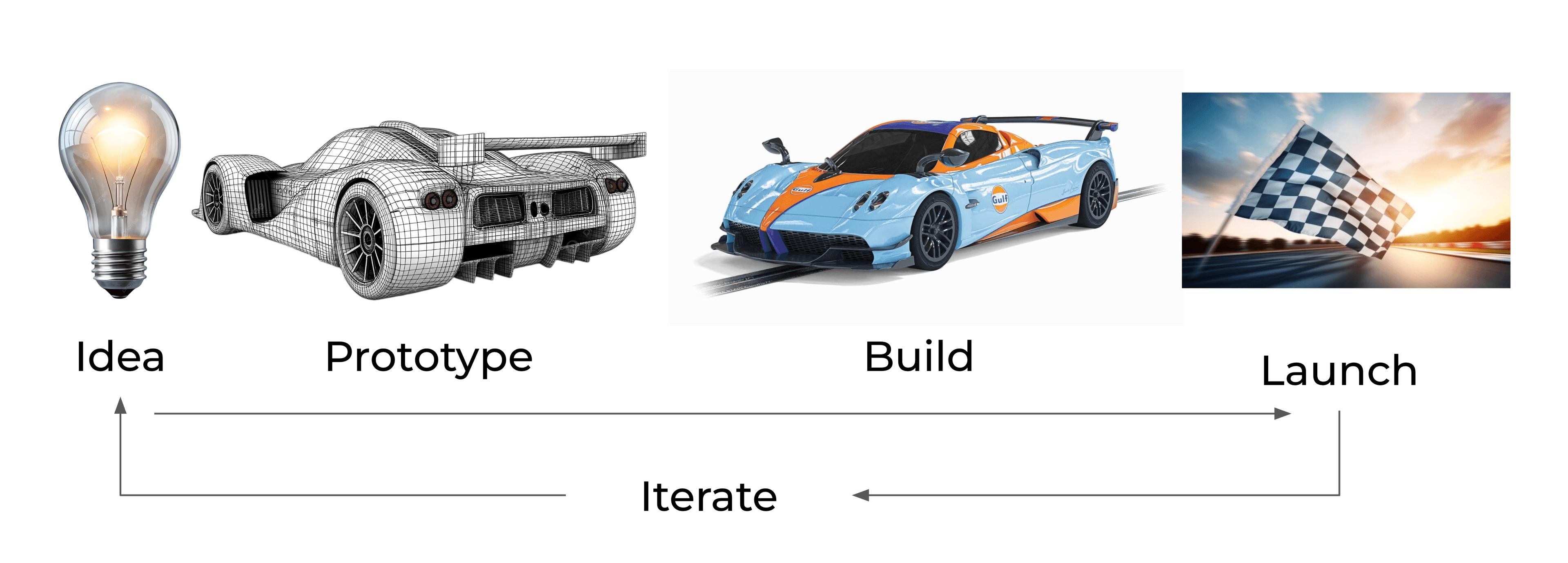 Turning Concepts into Products